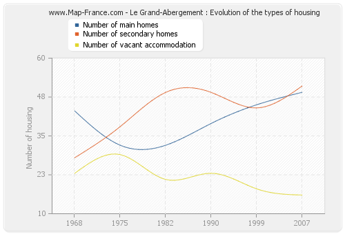 Le Grand-Abergement : Evolution of the types of housing